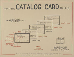An instructional poster detailing what the card catalog tells us 